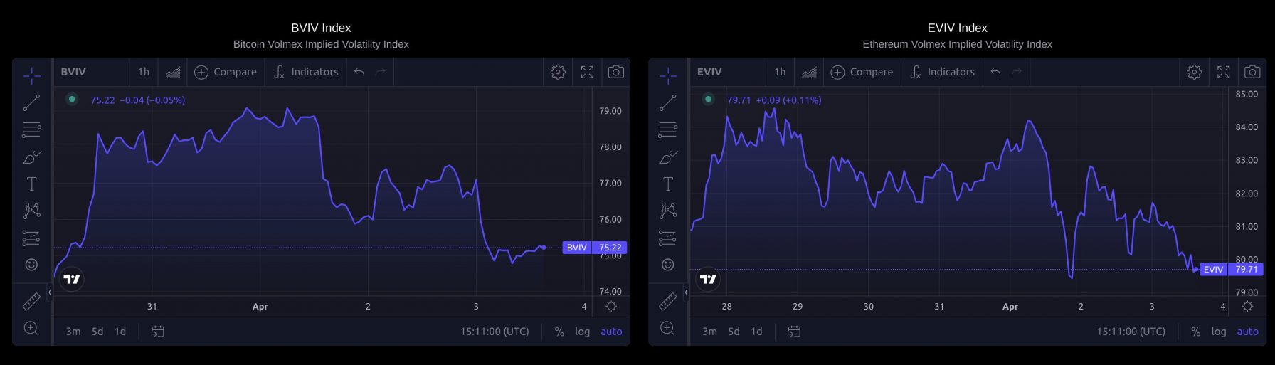 BVIV and EVIV indices.